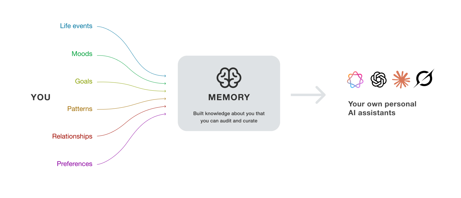 You feed micro-journaling, mood, life events, relationships, and preferences into your Memory of You, which any personal AI can draw on.