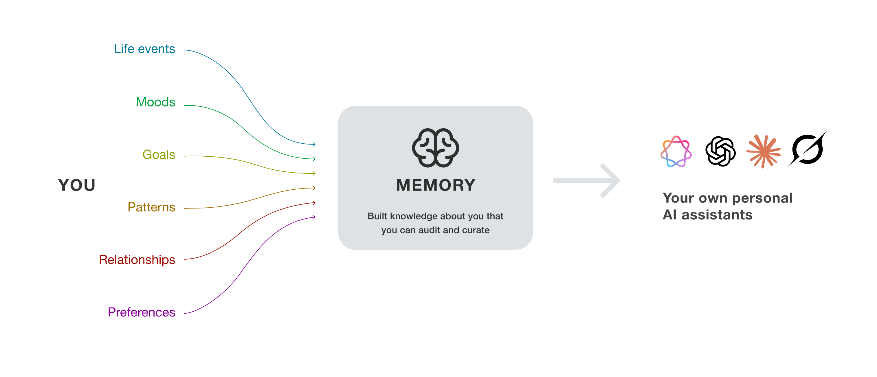 A diagram showing life events, moods, goals, patterns, relationships, and preferences feeding into Memory, which can then support personal AI assistants.